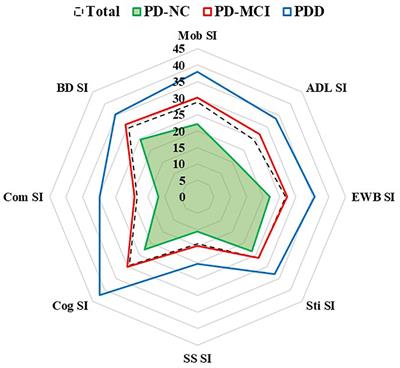 Determinants of Quality of Life According to Cognitive Status in Parkinson’s Disease